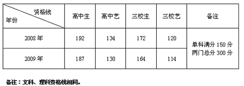 ϺI(y)g(sh)WԺ2008ꡪ2009ꡰȡ֔(sh)